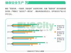 中國華電集團環(huán)境安全績效  2015企業(yè)社會責任報告