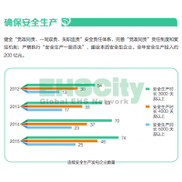 中國華電集團環(huán)境安全績效  2015企業(yè)社會責(zé)任報告