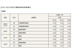 2016-2018工傷率 廣達電腦股份有限公司2018年企業(yè)社會責任報告