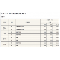 2016-2018工傷率 廣達(dá)電腦股份有限公司2018年企業(yè)社會(huì)責(zé)任報(bào)告