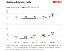 Accident Frequency Rate  關(guān)西電力(KANSAI ELECTRIC POWER)CSR_Report2018