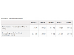 日本瑞穗金融集團(tuán)(MIZUHO FINANCIAL GROUP) 2018_CSR Report Numbers of work–related accidents