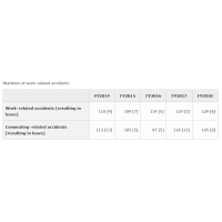 日本瑞穗金融集團(MIZUHO FINANCIAL GROUP) 2018_CSR Report Numbers of work–related accidents