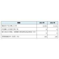 2014年公司安全生產指標 冀中能源集團(JIZHONG ENERGY GROUP)