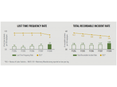 Lost Time injuries 迪爾公司(DEERE)2018 Global Citizenship Report