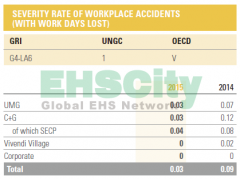 Severity rate of workplace accidents&Frequency rate of workplace accidents法國維旺迪集團VIVENDI Annual Repo