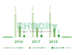 環(huán)境安全績效 中國鐵路物資Corporate Social Responsibility Report2018