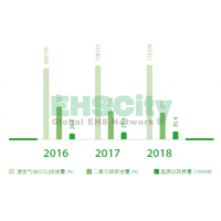 環(huán)境安全績效 中國鐵路物資Corporate Social Responsibility Report2018