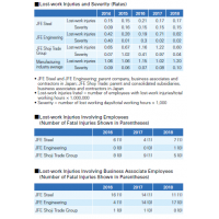 Rate of lost-work time injuries日本鋼鐵工程控股公司(JFE HOLDINGS) csr2018