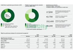 Environmental Performance Data瑞士信貸(CREDIT SUISSE GROUP)  for In-House Operations