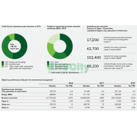 Environmental Performance Data瑞士信貸(CREDIT SUISSE GROUP)  for In-House Operations