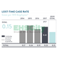 LOST TIME CASE RATE ，GLOBAL VEHICLE ACCIDENT RATE， RECORDABLE INJURY OR ILLNESS INCIDENT RATE ABBOTT