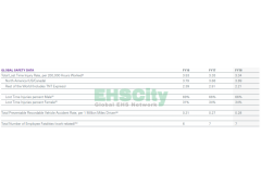 Lost Time Injury Rates 2019_FedEx_Global_Citizenship_Goals_Progress