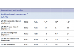 Occupational Safety Accident Lost time injury frequency rate 賽諾菲(SANOFI)CSR_Report_2018