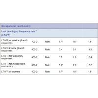 Occupational Safety Accident Lost time injury frequency rate 賽諾菲(SANOFI)CSR_Report_2018