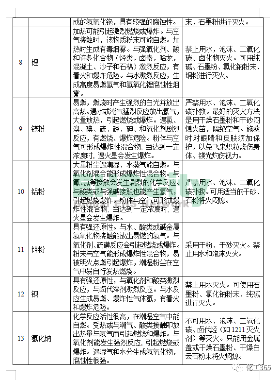 《遇水反應(yīng)化學(xué)品名單及應(yīng)急處置措施 》 (3)