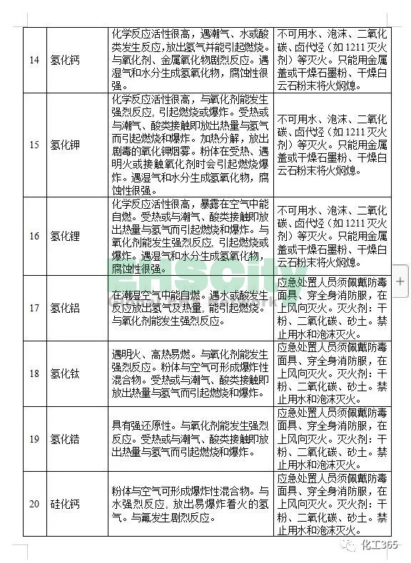 《遇水反應(yīng)化學(xué)品名單及應(yīng)急處置措施 》 (4)