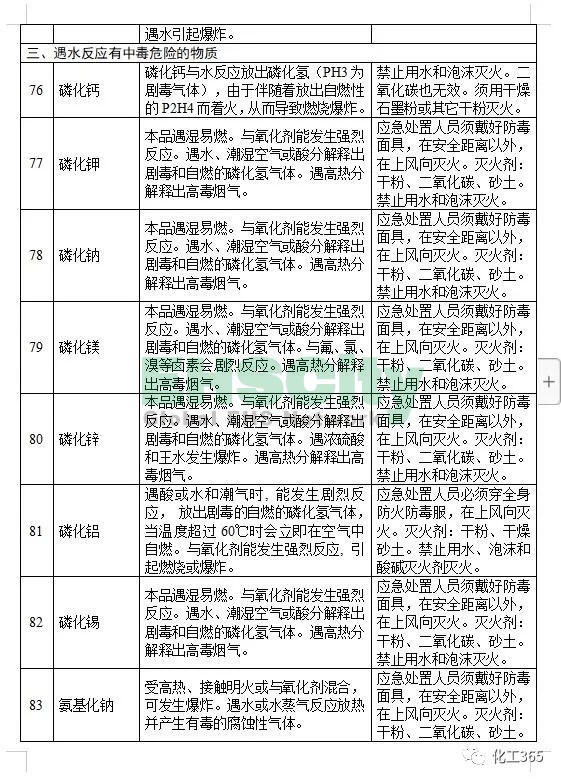 《遇水反應(yīng)化學(xué)品名單及應(yīng)急處置措施 》 (12)