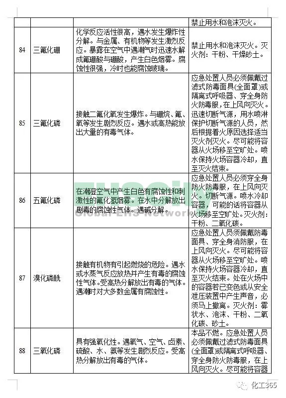 《遇水反應(yīng)化學(xué)品名單及應(yīng)急處置措施 》 (13)