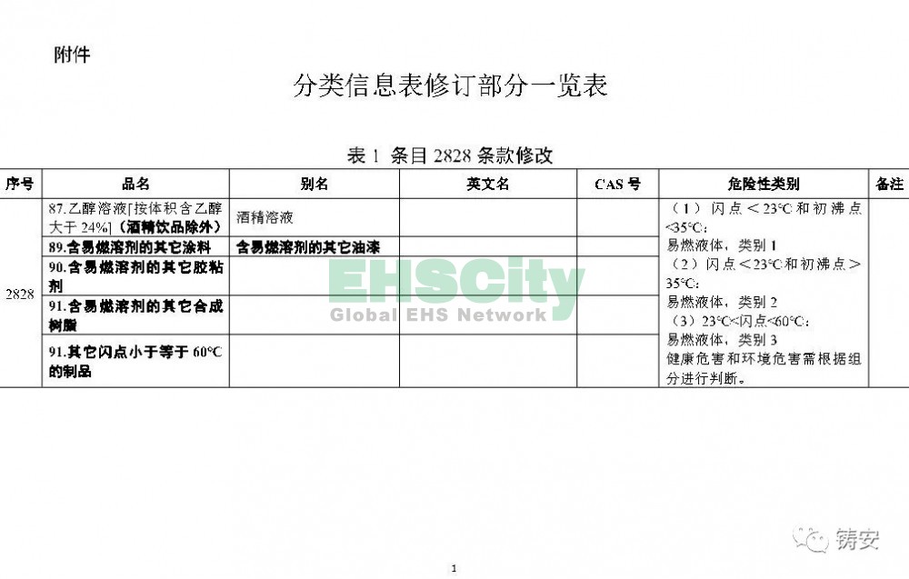 《危險化學(xué)品目錄》準(zhǔn)備修改 (2)