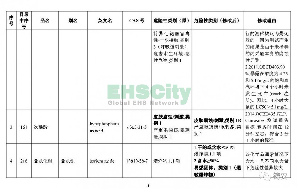 《危險化學(xué)品目錄》準(zhǔn)備修改 (4)