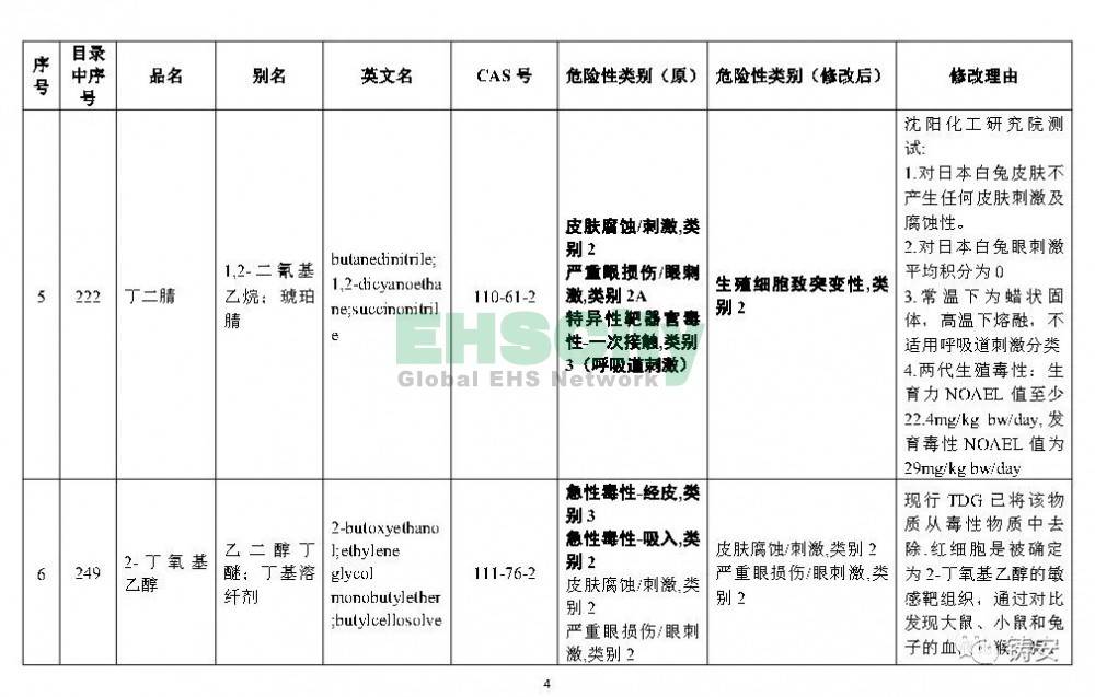 《危險化學(xué)品目錄》準(zhǔn)備修改 (5)