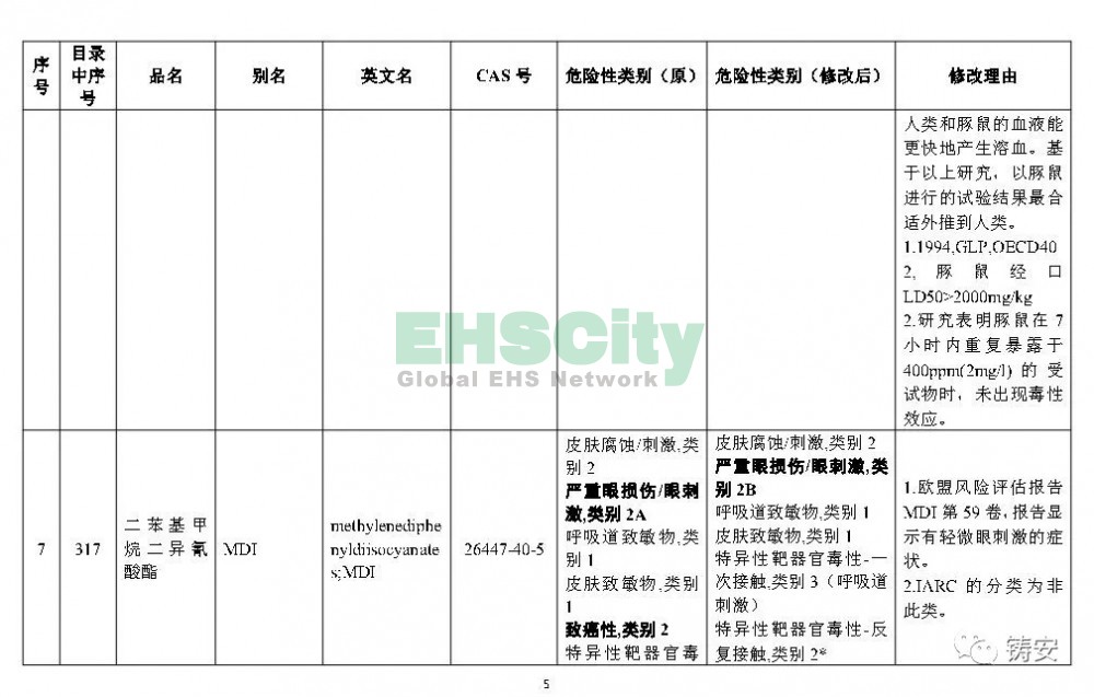 《危險化學(xué)品目錄》準(zhǔn)備修改 (6)