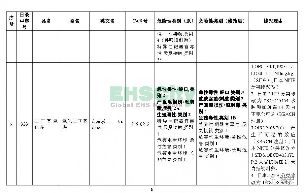 《危險化學(xué)品目錄》準(zhǔn)備修改 (7)