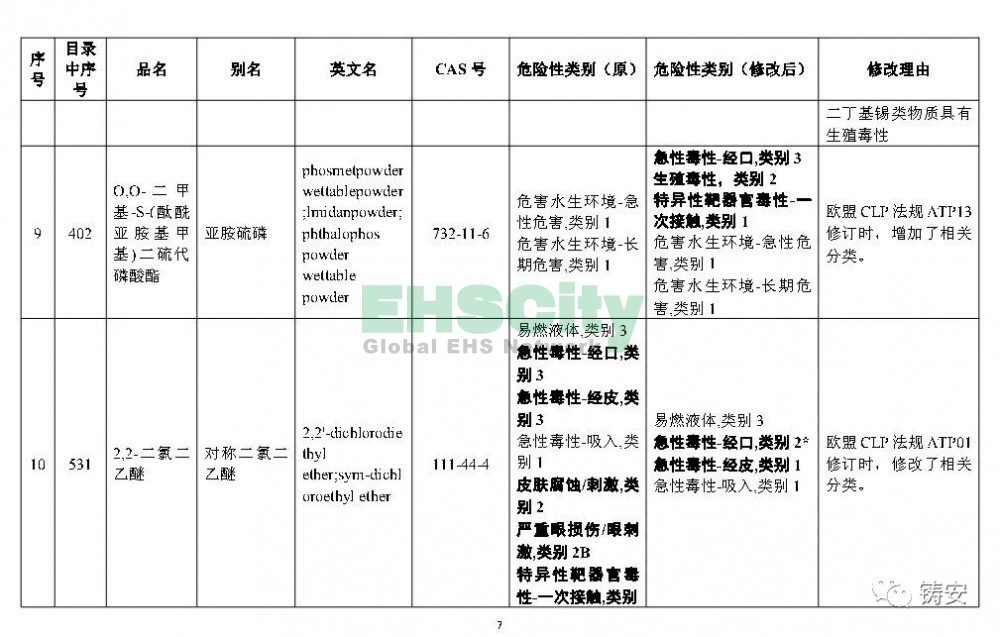 《危險化學(xué)品目錄》準(zhǔn)備修改 (8)