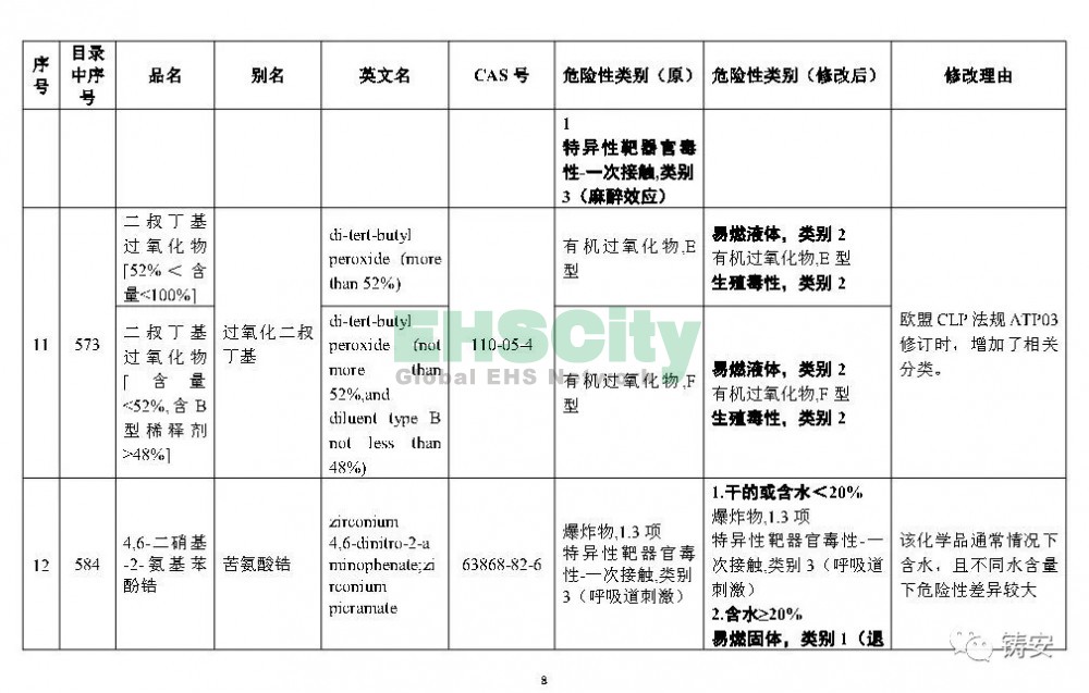 《危險化學(xué)品目錄》準(zhǔn)備修改 (9)