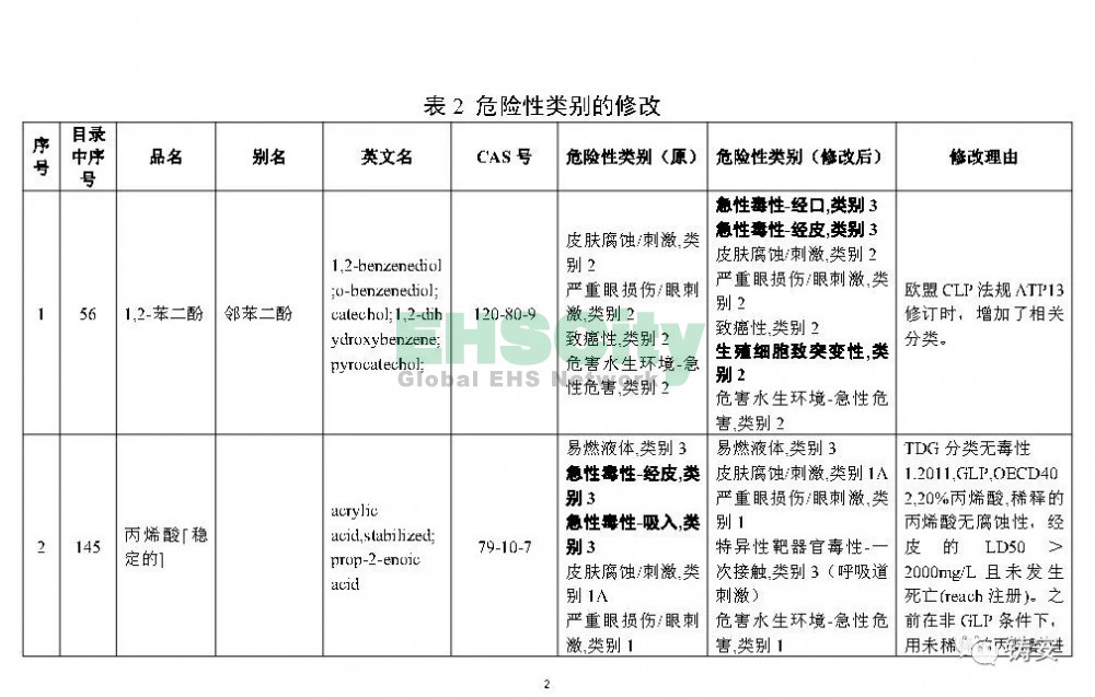 《危險化學(xué)品目錄》準(zhǔn)備修改 (3)