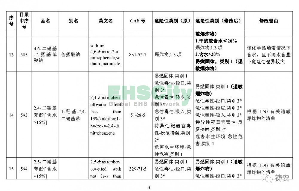 《危險化學(xué)品目錄》準(zhǔn)備修改 (10)