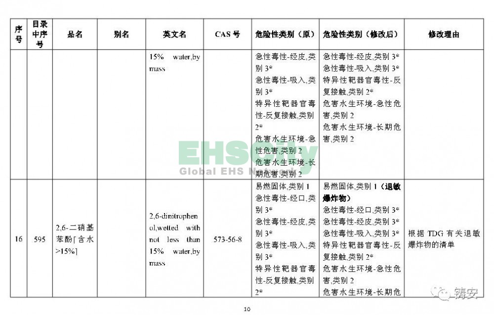 《危險化學(xué)品目錄》準(zhǔn)備修改 (11)