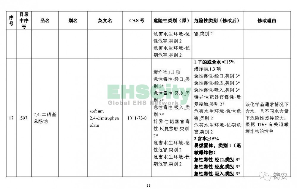 《危險化學(xué)品目錄》準(zhǔn)備修改 (12)