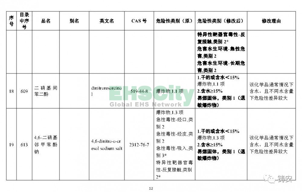 《危險化學(xué)品目錄》準(zhǔn)備修改 (13)