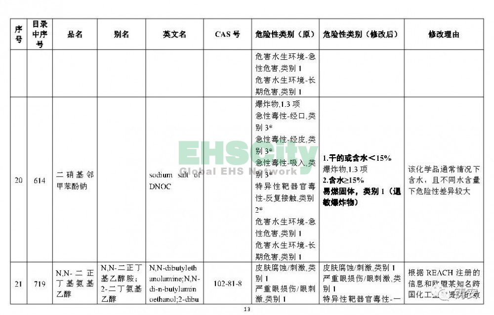 《危險化學(xué)品目錄》準(zhǔn)備修改 (14)