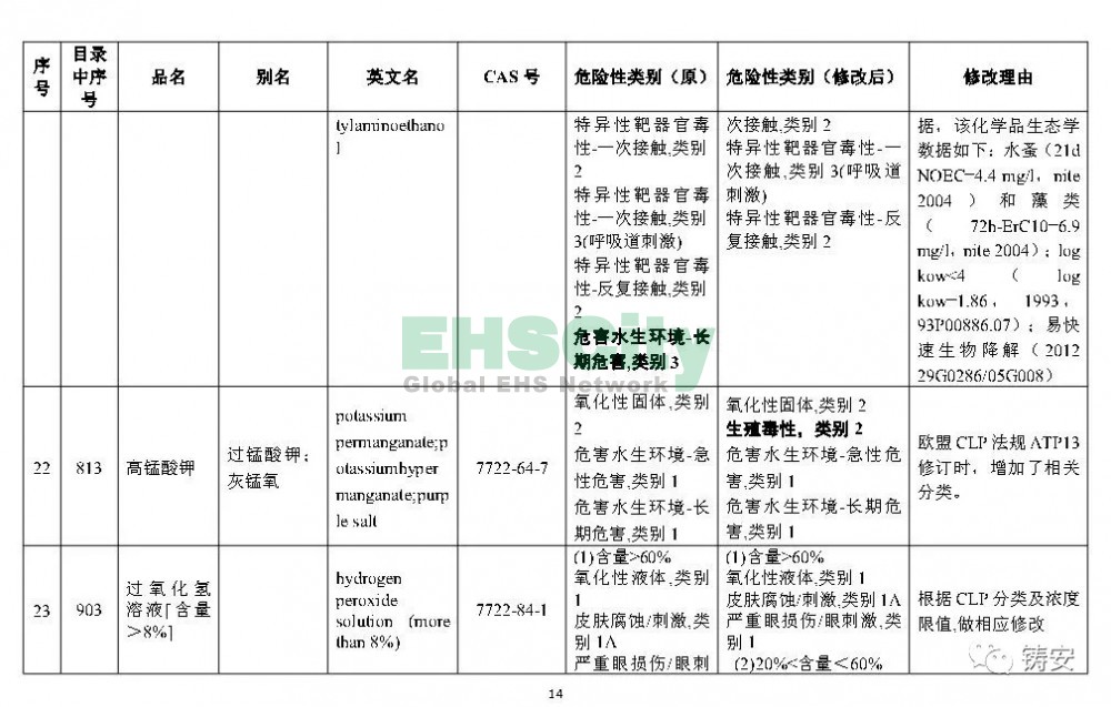 《危險化學(xué)品目錄》準(zhǔn)備修改 (15)