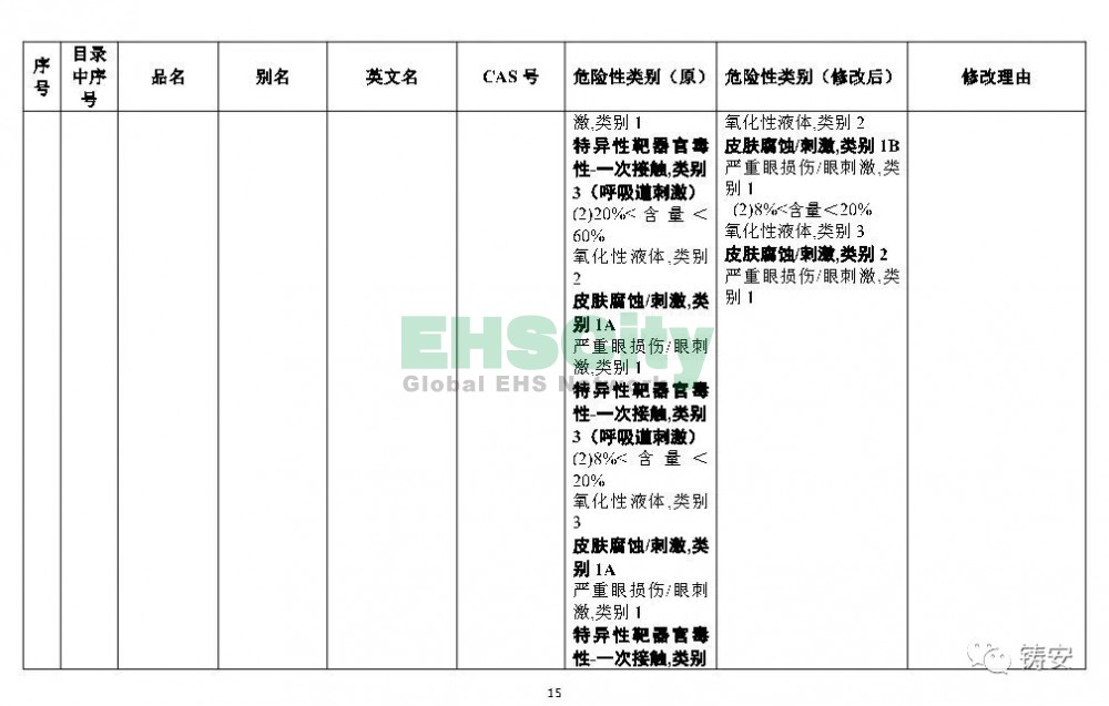 《危險化學(xué)品目錄》準(zhǔn)備修改 (16)