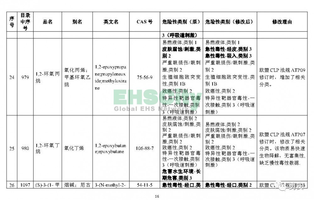 《危險化學(xué)品目錄》準(zhǔn)備修改 (17)