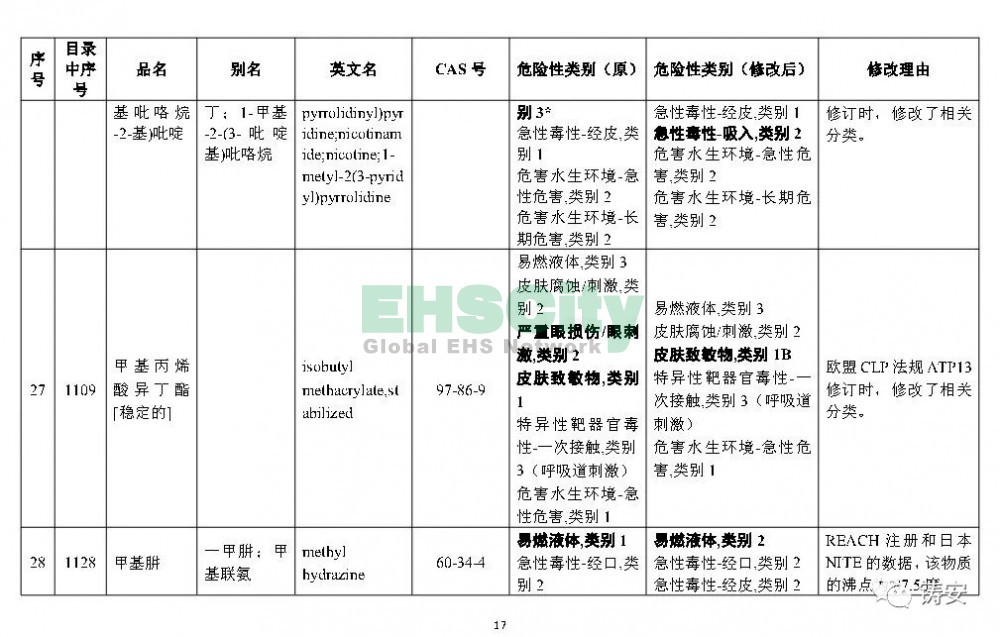 《危險化學(xué)品目錄》準(zhǔn)備修改 (18)