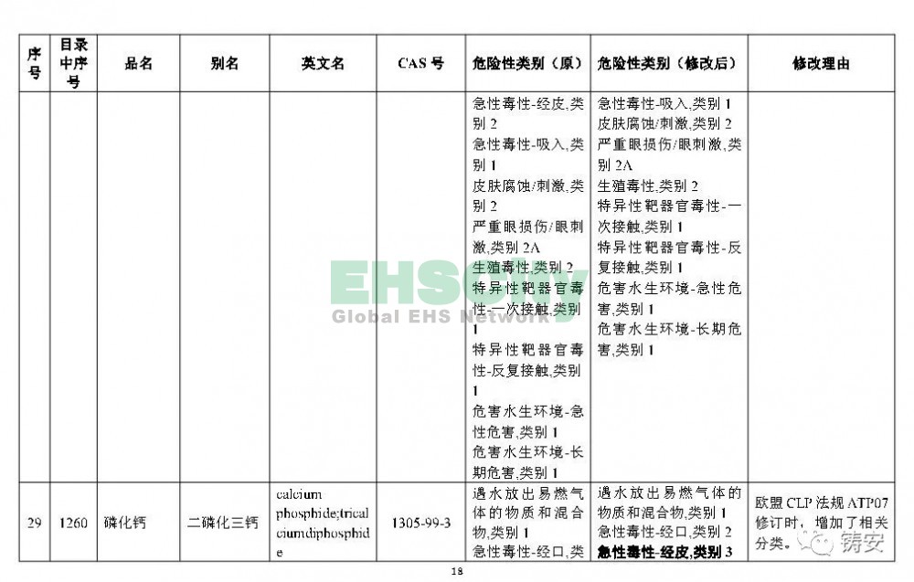 《危險化學(xué)品目錄》準(zhǔn)備修改 (19)