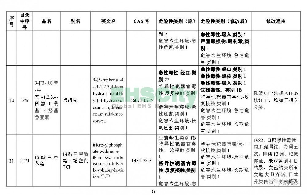 《危險化學(xué)品目錄》準(zhǔn)備修改 (20)