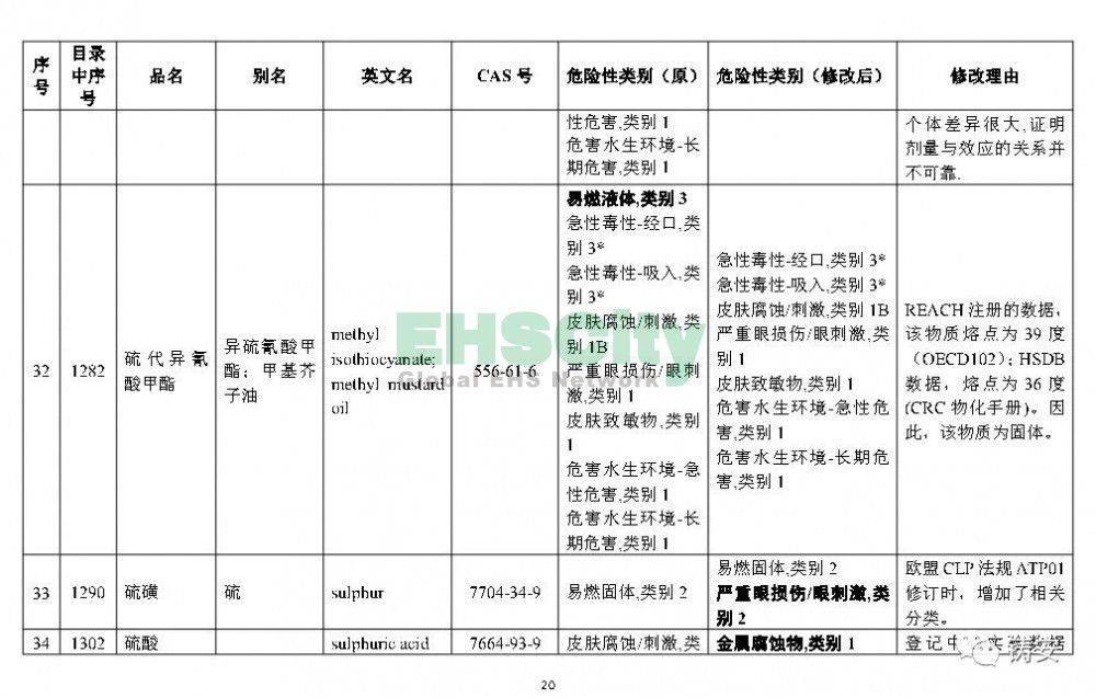 《危險化學(xué)品目錄》準(zhǔn)備修改 (21)