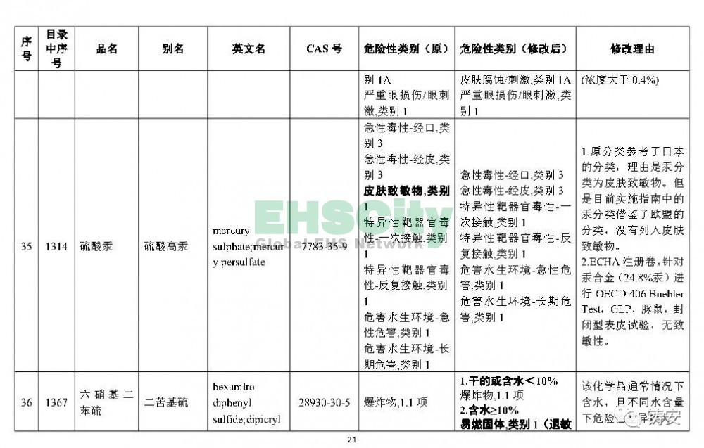 《危險化學(xué)品目錄》準(zhǔn)備修改 (22)