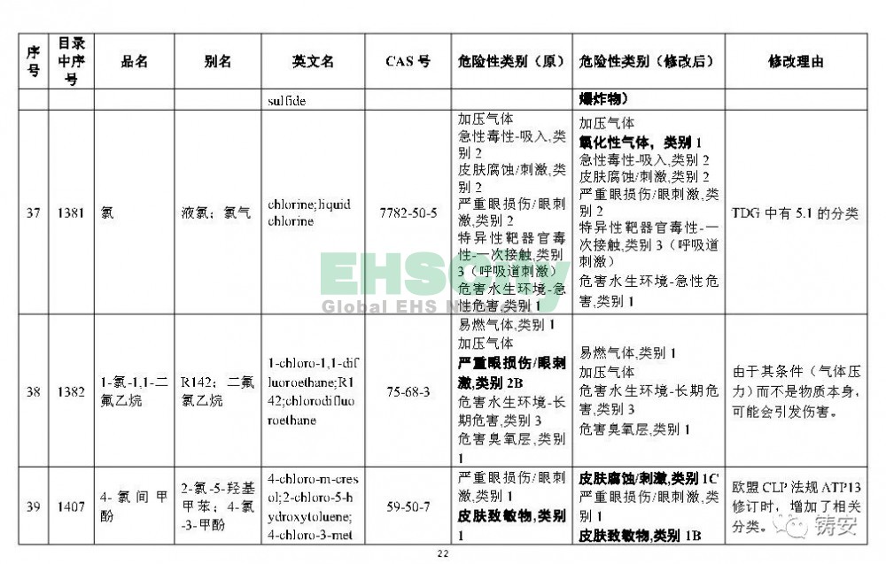 《危險化學(xué)品目錄》準(zhǔn)備修改 (23)