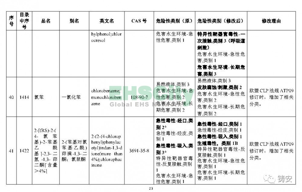 《危險化學(xué)品目錄》準(zhǔn)備修改 (24)