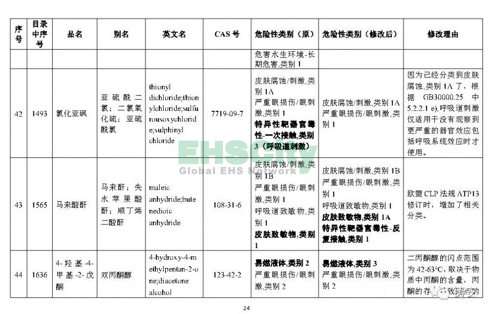 《危險化學(xué)品目錄》準(zhǔn)備修改 (25)