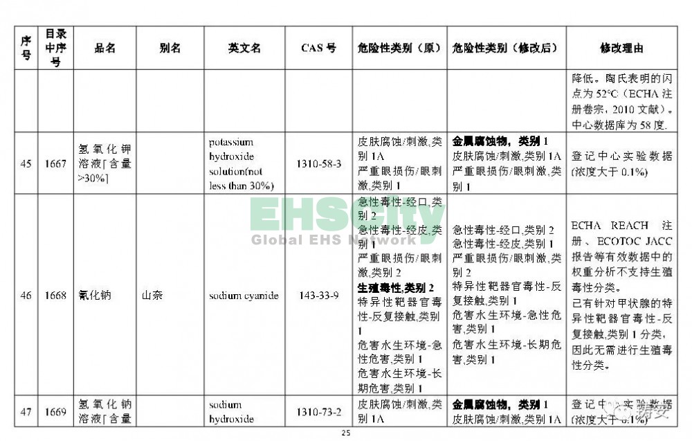 《危險化學(xué)品目錄》準(zhǔn)備修改 (26)