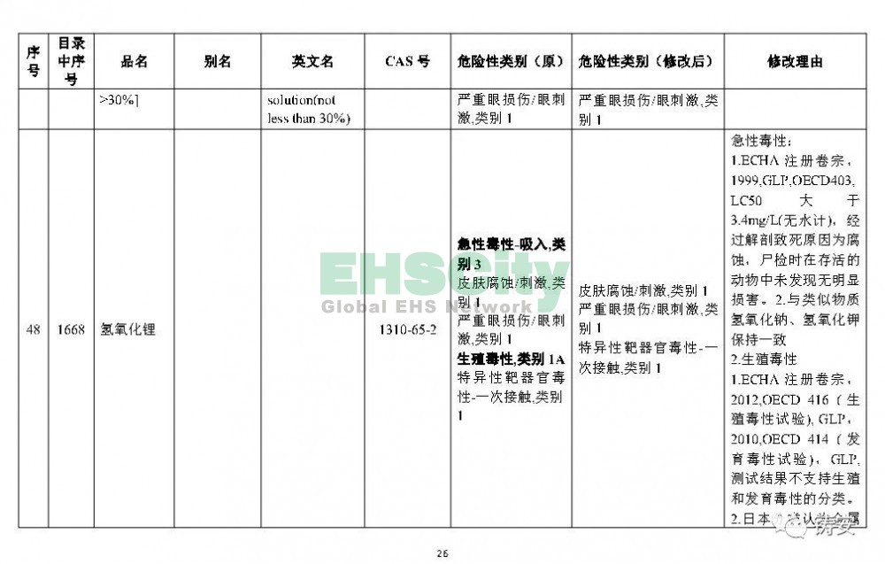 《危險化學(xué)品目錄》準(zhǔn)備修改 (27)