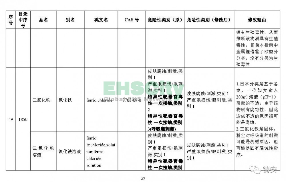 《危險化學(xué)品目錄》準(zhǔn)備修改 (28)